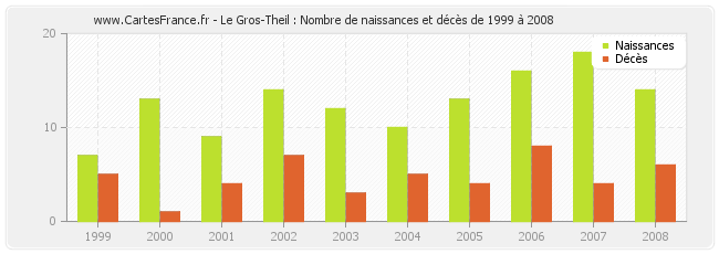 Le Gros-Theil : Nombre de naissances et décès de 1999 à 2008